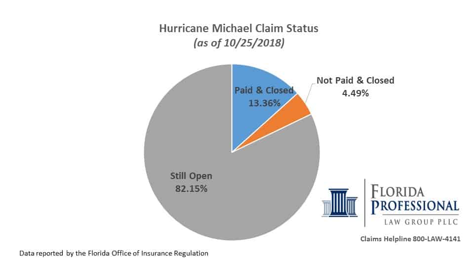 Hurricane Michael claim status as of 10.25.18