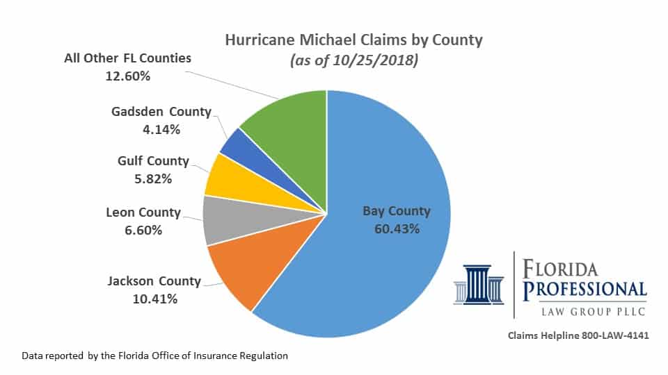 Hurricane Michael claims by county as of 10.25.18