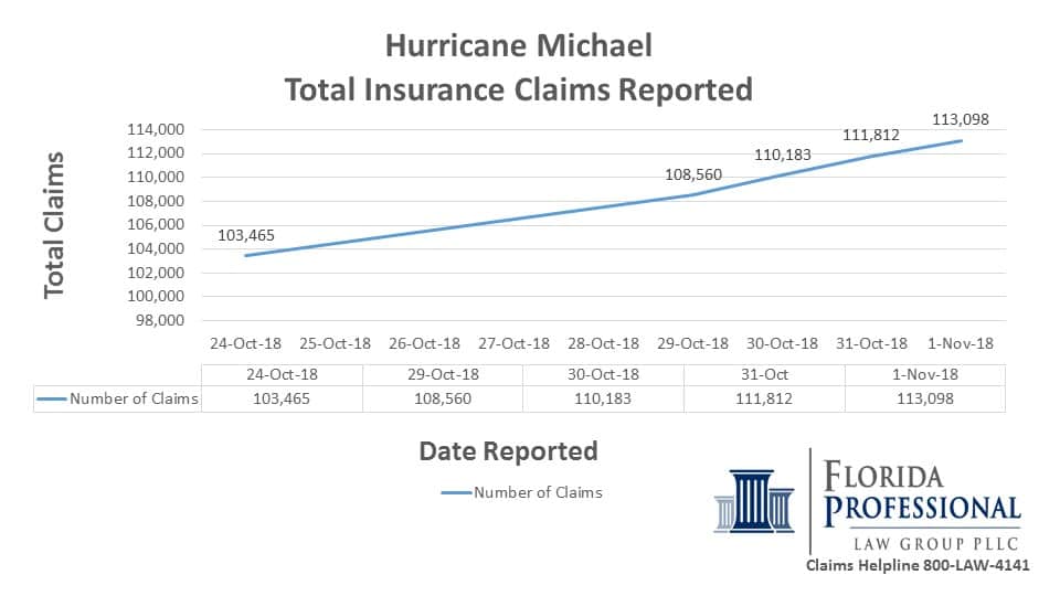 2018-11-01 Hurricane Michael Total Insurance Claims Reported Trending