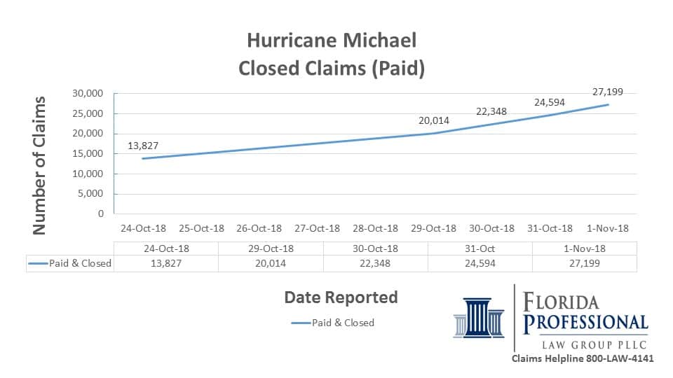 2018-11-01 Hurricane Michael Closed Claims Paid Trend Report