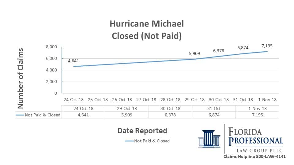 2018-11-01 Hurricane Michael Closed Not Paid Trend Report
