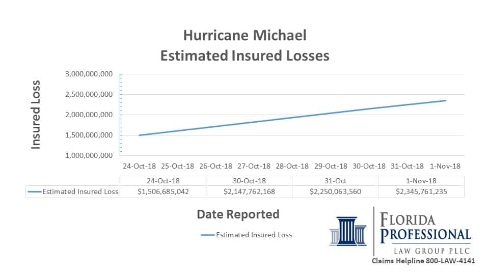 2018-11-01 Hurricane Michael Estimated Insured Losses Trend