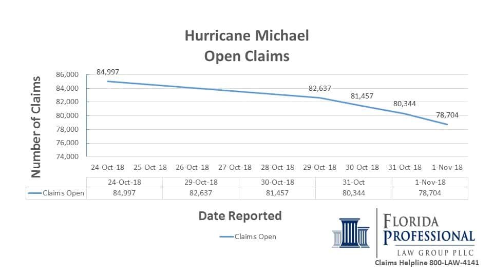 2018-11-01 Hurricane Michael Open Claims Trend Report