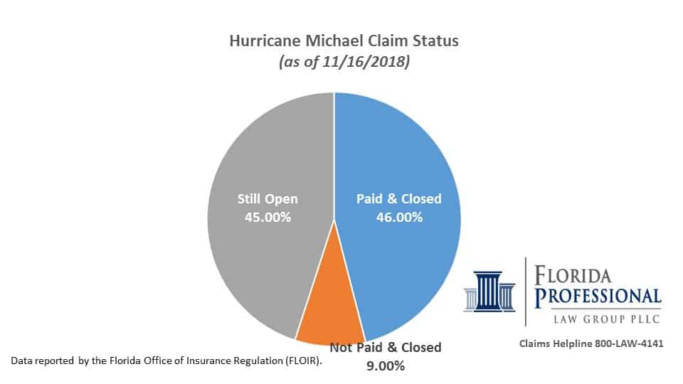 Hurricane Michael Claim Status Open Paid Not Paid 11.16.2018