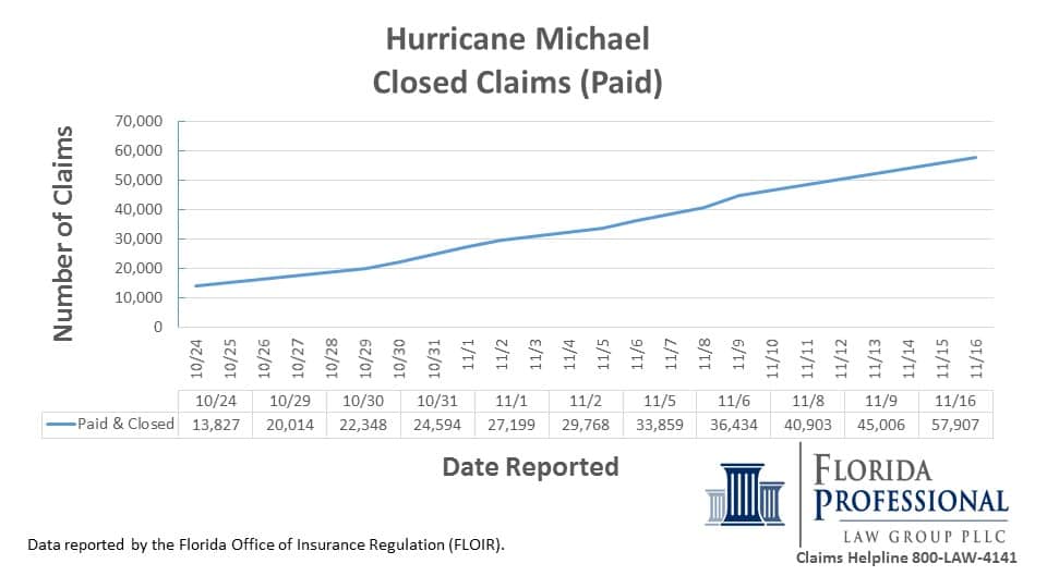 Hurricane Michael Closed Insurance Claims Underpaid 11.16.2018