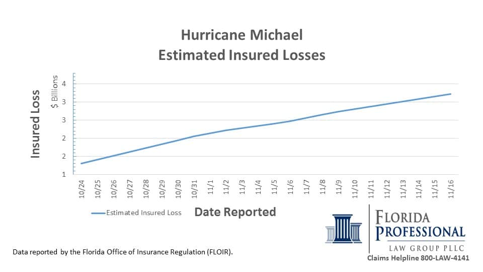 Hurricane Michael Insurance Claims Estimated Insured Losses 3.4B 11.16.2018