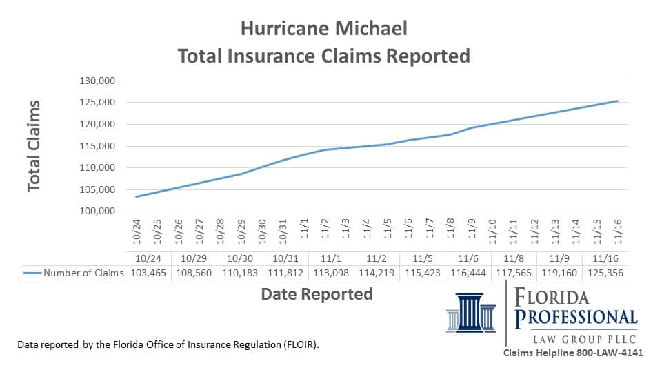 Hurricane Michael Total Insurance Claims Reported 11.16.2018