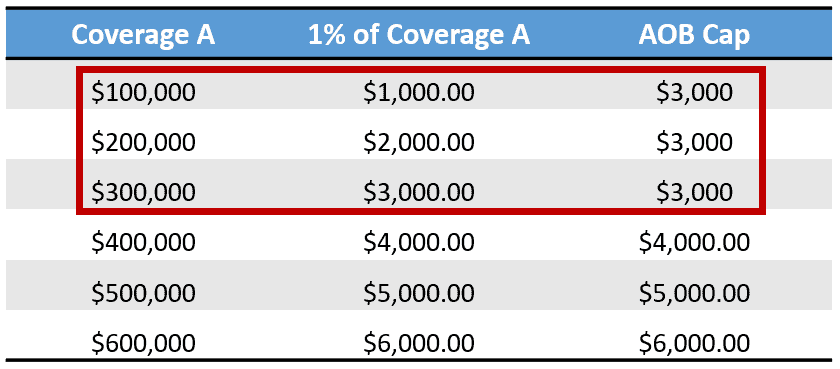 AOB 1 percent coverage example