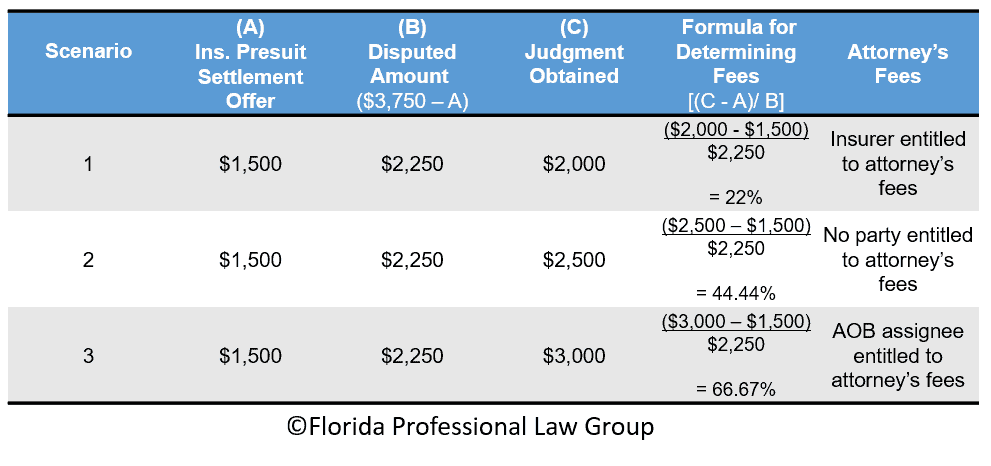 SB 122 calculating attorneys fees for invoice 3750