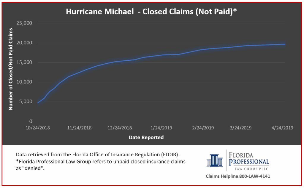 Hurricane Michael insurance claims report showing the cumulative trend of claims closed over time. Data provided by Florida Office of Insurance Regulation and covers through April 26, 2019.