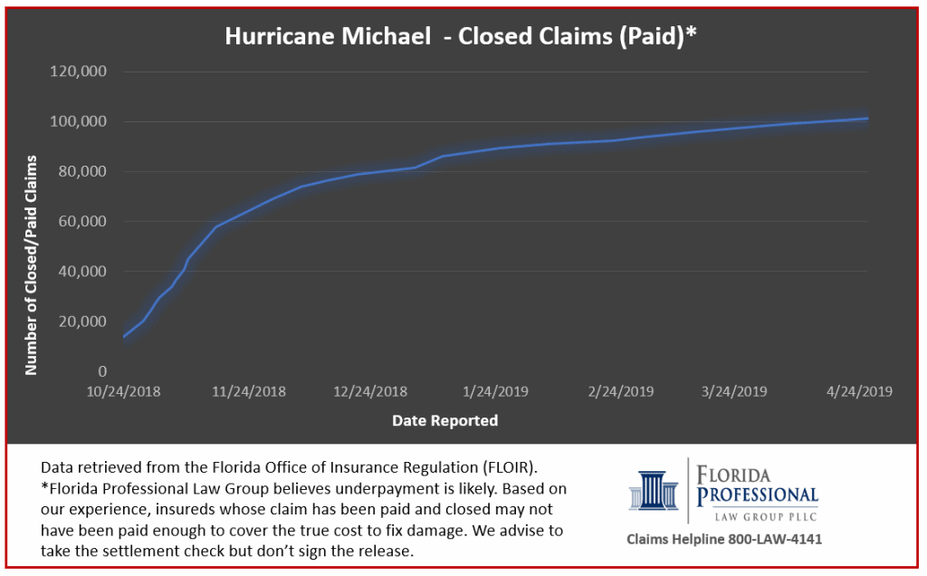 Hurricane Michael insurance claims report showing the cumulative trend of claims closed and paid over time. Data provided by Florida Office of Insurance Regulation and covers through April 26, 2019.