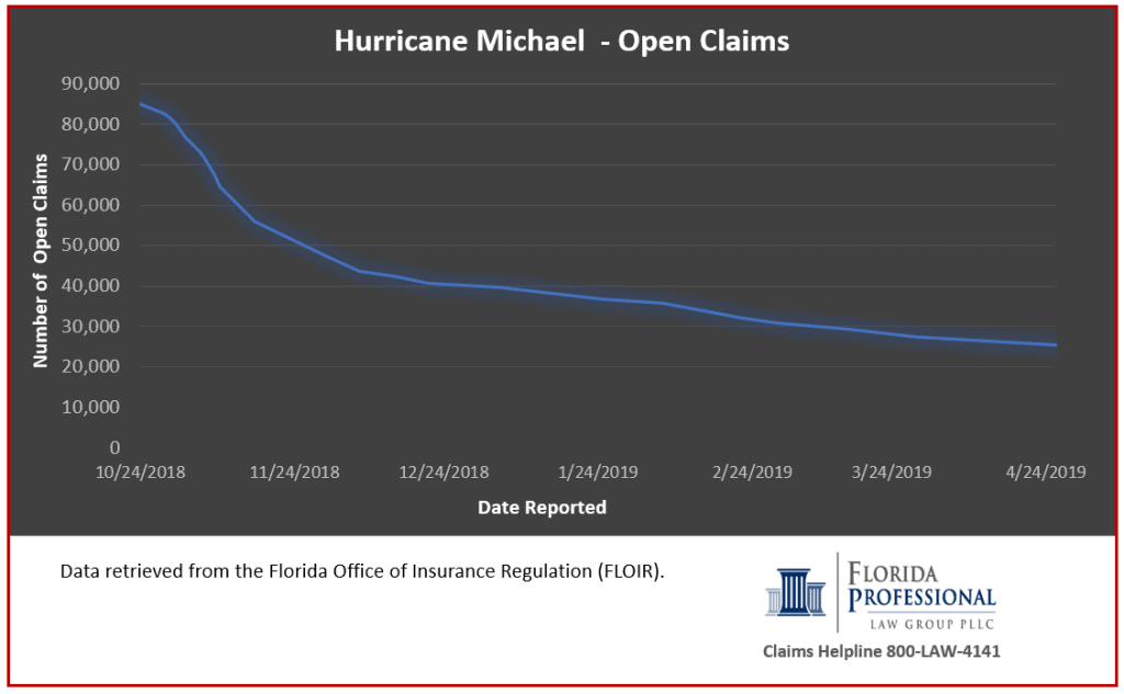 Hurricane Michael insurance claims report showing the trend of claims open with insurance provider sover time. Data provided by Florida Office of Insurance Regulation and covers through April 26, 2019.