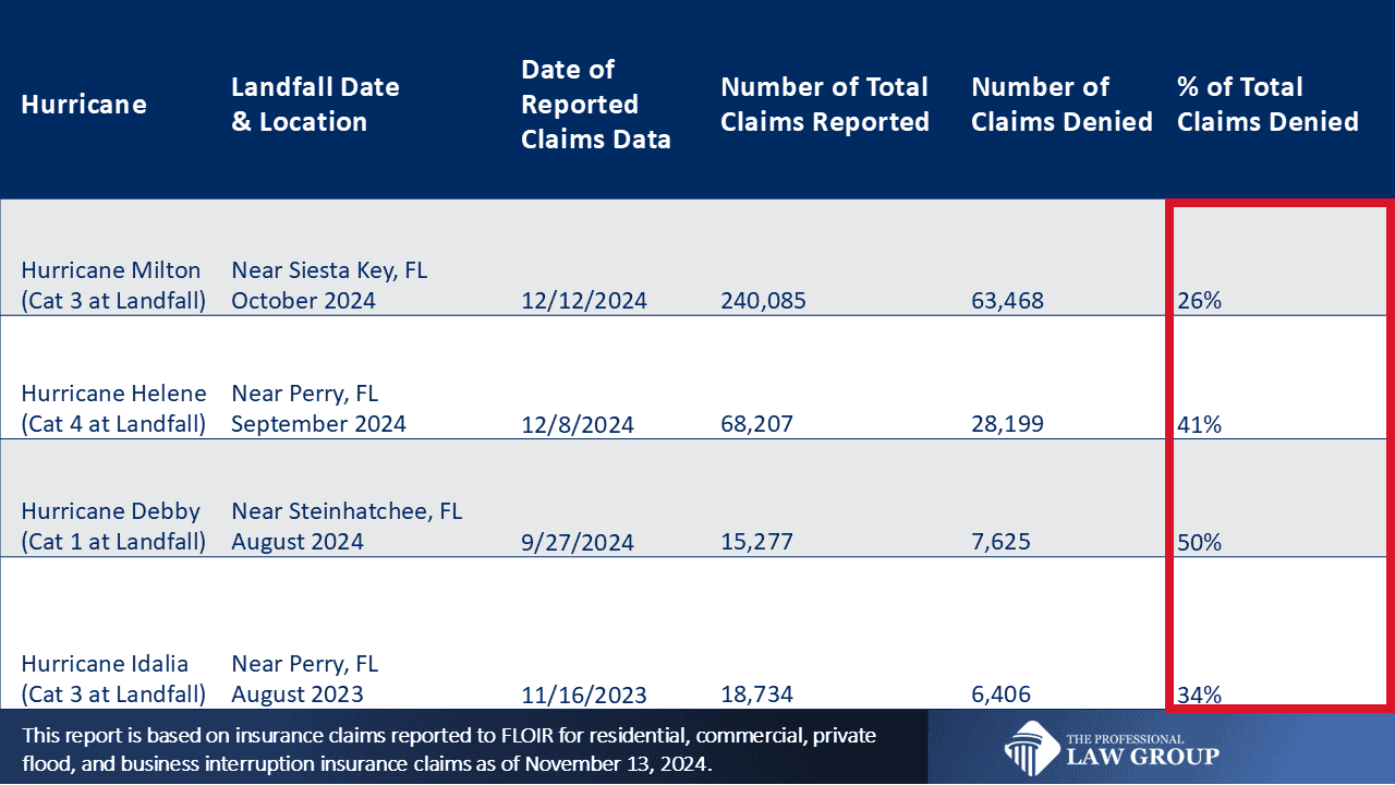 FLOIR insurance claim data for Hurricanes Milton Helene Debby Idalia